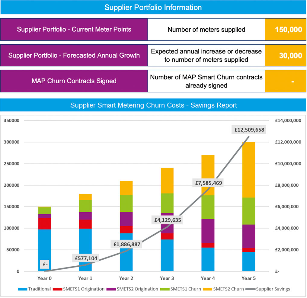 Supplier Smart Metering Churn Costs Savings Report